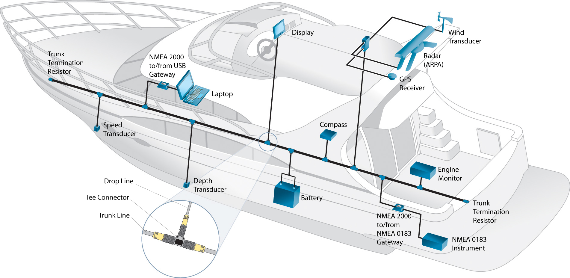 NMEA2000 Modified motor yacht